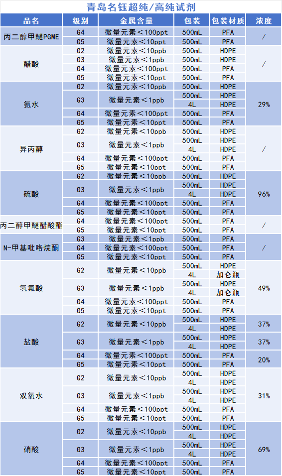 超纯/高纯试剂总览